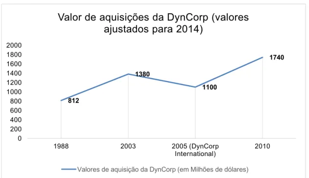 Figura 1 - Valores de aquisições da DynCorp (valores ajustados para 2014) 8121380110017400200400600800100012001400160018002000198820032005 (DynCorp International)2010