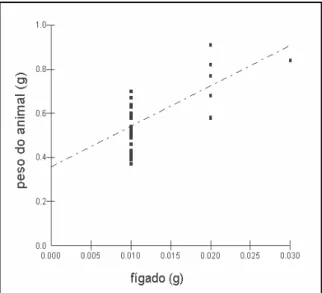 Figura 18: Relação do peso do fígado com o peso do  estômago/intestino de D. minutus.  Correlação de Spearmam  (rs=0,49; p=0,00)