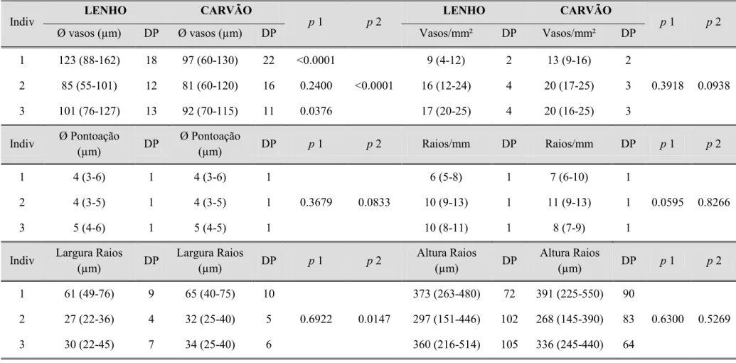 Tabela II. Mensuração de caracteres anatômicos do lenho e do carvão em Copaifera langsdorfii e níveis de significância das comparações estatísticas  realizadas para comparar as variações morfométricas