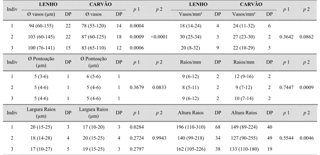 Tabela V. Mensuração de caracteres anatômicos do lenho e do carvão em Stryphnodendron polyphyllum e níveis de significância das comparações estatísticas  realizadas para comparar as variações morfométricas