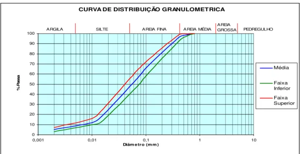 Figura 3.3 – Distribuição granulométrica do rejeito total da Barragem de Forquilha III  (DORNAS, 2008)