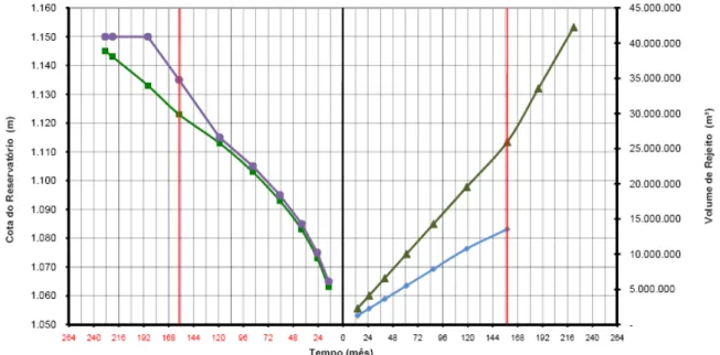 Figura 3.8 – Curva cota volume x tempo de vida útil da barragem Forquilha IV  (ENGECORPS, 2007)
