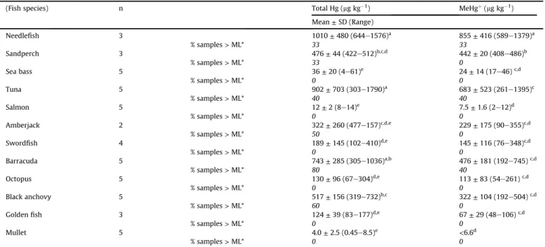 Fig. 2. Ratio between MeHg þ /iHg (%) in analyzed sashimi samples.