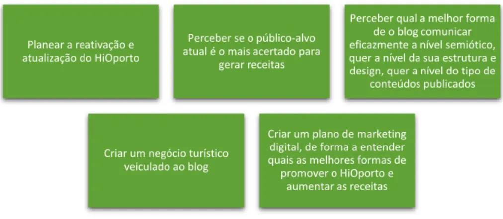 Figura 2 - Objetivos específicos do projeto 