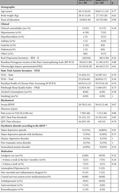 Table 1.  Demographic and Clinical characteristics (n  =  40). Notes. QST  =  Quantitative Sensory Testing; VAS: 