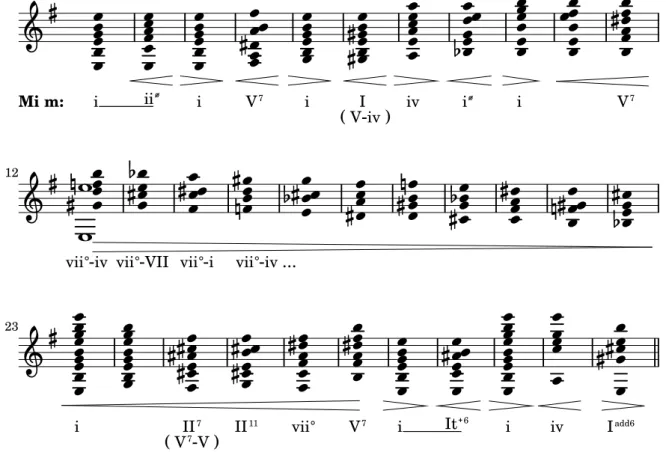 Figura 3.6: Análise harmónica do Estudo nº 1