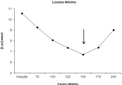 Figura  1:  Exemplo  de  determinação  do  protocolo  de  lactato  mínimo  (LM)  em  um  indivíduo