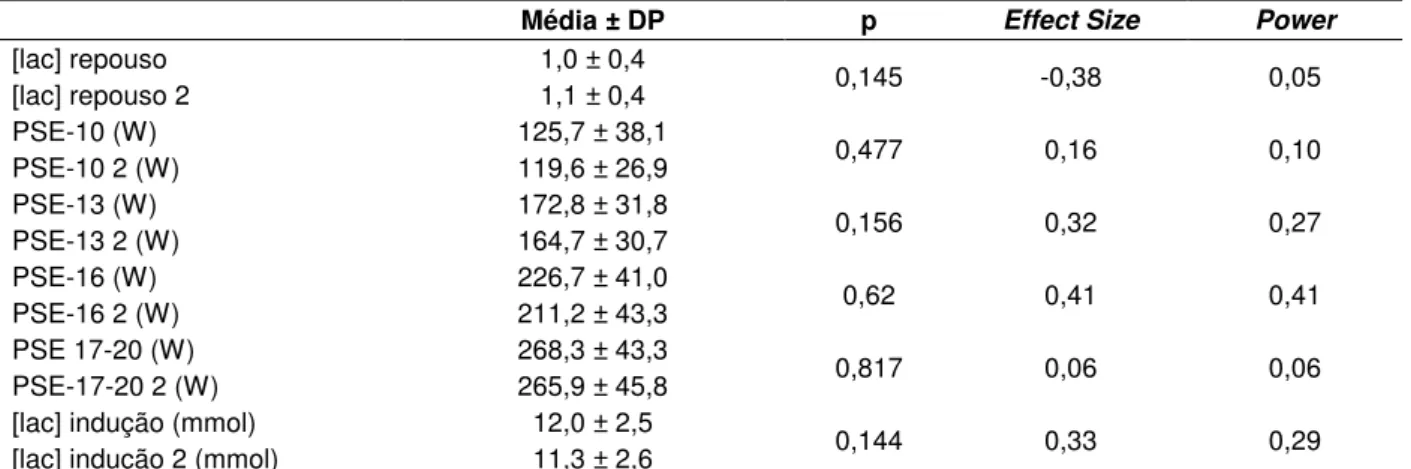 Tabela  1.  Cargas  nos  diferentes  estágios  e  concentrações  de  lactato  obtidas  no  repouso  e  indução  a  hiperlactatemia, mais níveis de significância (p), Effect Size e Power para as comparações entre os testes 1  e 2