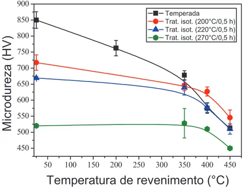 Figura 3.22 - Resultados de microdureza em função da temperatura de revenimento. 