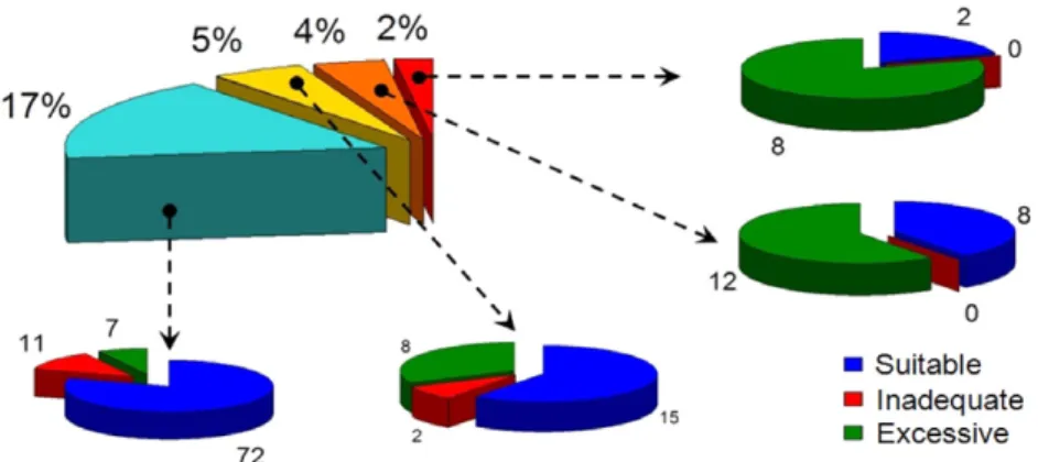 Table 6 shows results of precision per class. Note that, in this case, the data labeled by the specialist is the one where the  classi-fiers better learn to distinguish the classes, with precisions around 94% for non-homogenous and 97% for homogenous regio