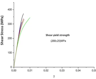 Fig. 9. Shear stress–strain (γ) curve.