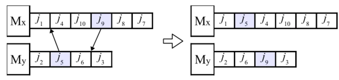 Figura 5 – Exemplo de um movimento utilizando a vizinhan¸ca swap