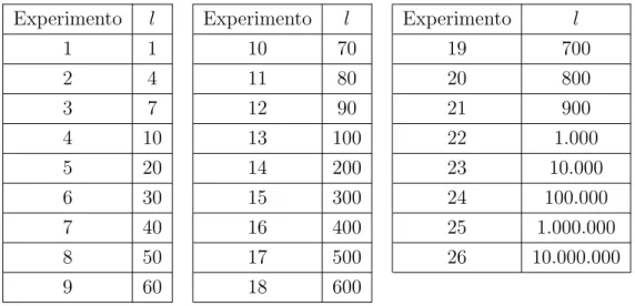 Tabela 3 – Varia¸c˜ ao do parˆ ametro l nos experimentos do LAHC