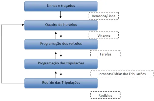 Figura 1.1: Fases do Planejamento do Transporte P´ ublico