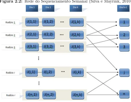 Figura 2.2: Rede do Sequenciamento Semanal (Silva e Mayrink, 2010)