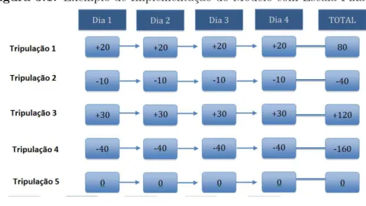 Figura 3.2: Exemplo de Implementa¸c˜ao do Modelo com Rod´ızio