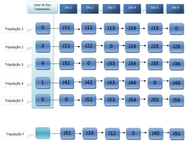 Figura 4.3: Exemplo de Rod´ızio com Utiliza¸c˜ao do Vetor de Dias Trabalhados