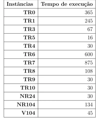 Tabela 5.1: Tabela de tempos de execu¸c˜ao - Sem folgas Instˆ ancias Tempo de execu¸ c˜ ao