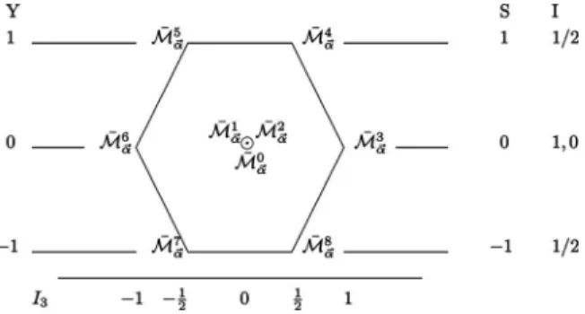 FIG. 1. Graphical representation of the tensor product decomposition 3 丢 ¯ 3 = 8 丣 1. M ¯