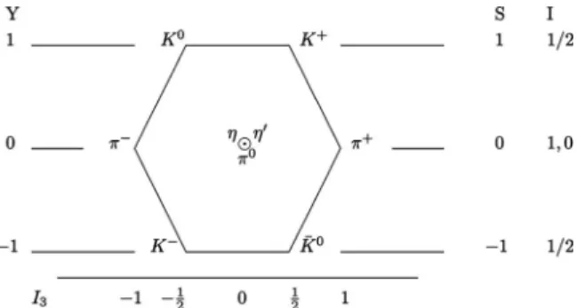 FIG. 2. The pseudoscalar mesons 共J = 0兲. The hypercharge 共Y兲, strangeness 共S兲, total isospin 共I兲, and third component of total isospin 共I 3 兲 are indicated.