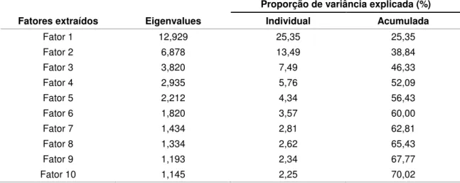 tabela  2  apresenta  os  valores  encontrados  equivalentes  ao  índice  de  concordância  kappa,  com  seus  respectivos  intervalos  de  confiança  a  95%,  de  cada  item  do  instrumento  original