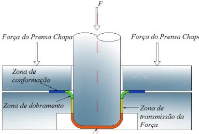 Figura 4.12 – Zonas de tensão e deformação. 4.5.4.1 Análise de tensões durante o embutimento