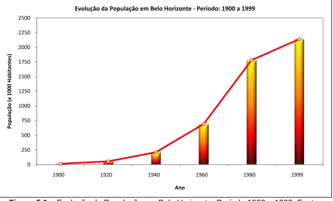 Figura 5.1 – Evolução da População em Belo Horizonte: Período 1900 a 1999. Fonte:  Baptista et al