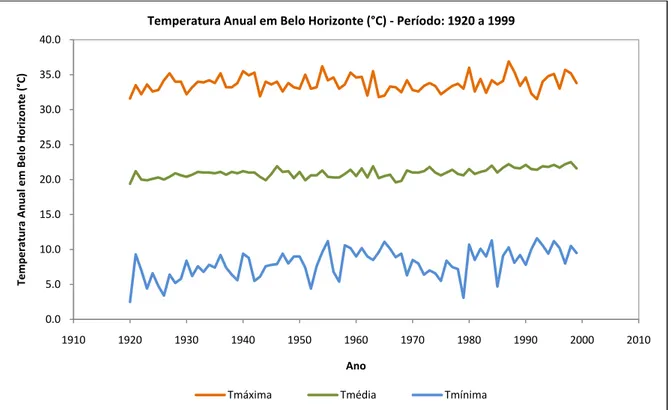 Figura 5.7 – Temperatura Anual em Belo Horizonte: Período 1920 a 1999. Fonte de Dados:  INMET/5° DISME 