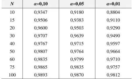 Tabela 6.2 – Valores críticos r crít, α  para Distribuição Normal. Fonte: Adaptada de Stedinger  et al.(1993), apud