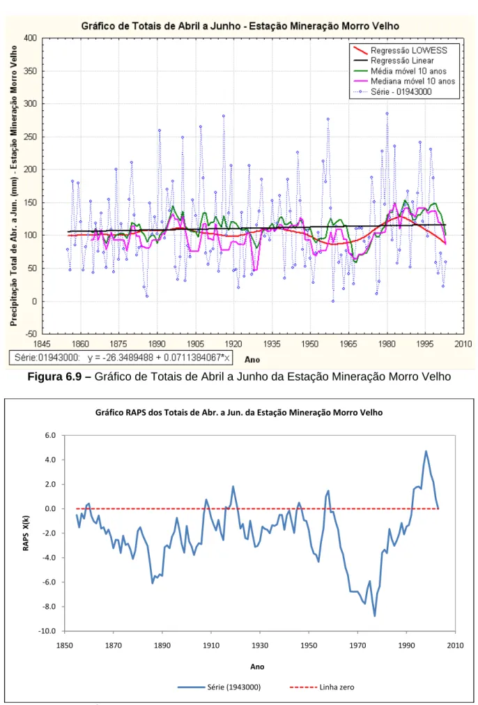 Figura 6.10 – Gráfico RAPS de Totais de Abril a Junho da Estação Mineração Morro Velho  