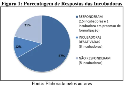 Figura 1: Porcentagem de Respostas das Incubadoras 