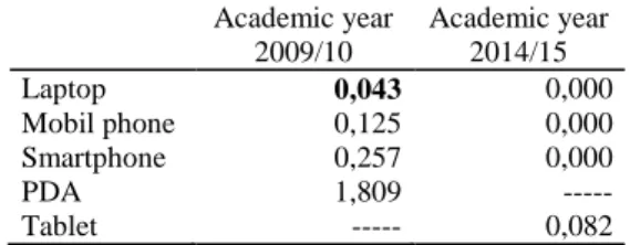 Table 3. Values of the p-value for the crossing of the devices that are more used for the Course