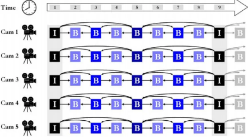 Figure 2.8 – Example of a simulcast coding scheme [37].