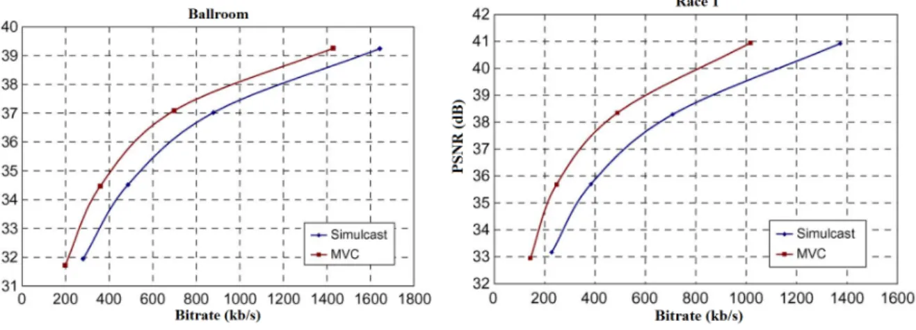 Figure 2.11 – Rate-distortion example for several test sequences encoded with MVC (extension of the H.264/AVC): Ballroom and RaceFigure 2.11 [7].