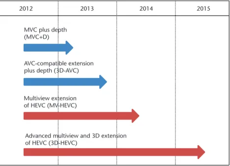 Figure 2.12 – Extensions of the current coding standards (H.264/AVC and H.265/HEVC)for MVD [56].