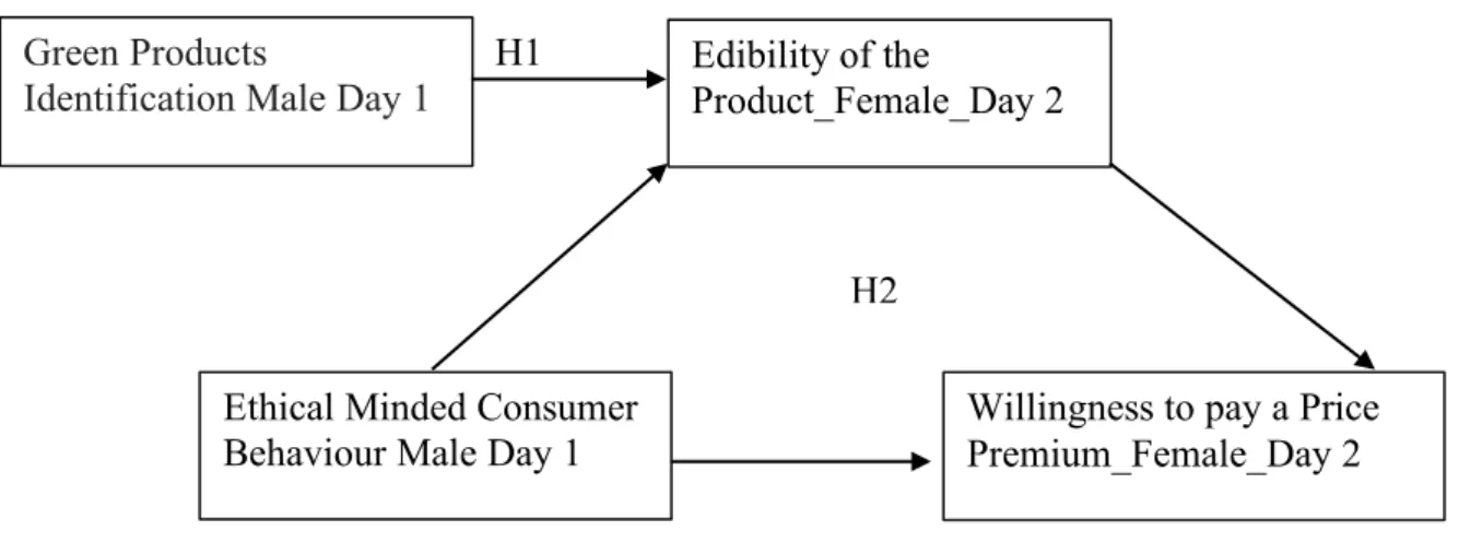 Figure 1 - Research Model Group 1  Ethical Minded Consumer 