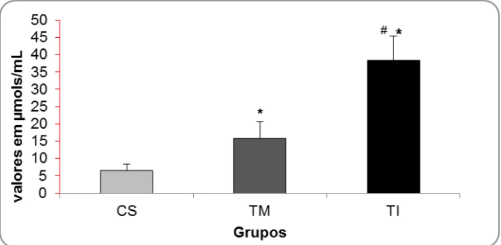 Figura  1.  Produção  de  Óxido  Nítrico  por  macrófagos  alveolares  após  o  TF.  Dados  em  média  e  desvio  padrão