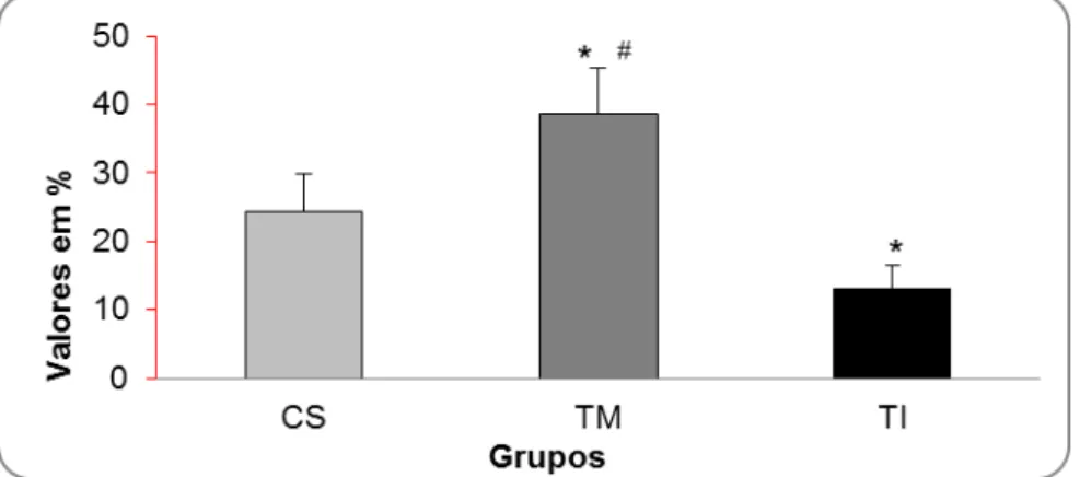 Figura  2.  Taxa  de  fagocitose  liberada  por  macrófagos  alveolares  em  ratos  adultos,  após  a  realização  do  programa de TF