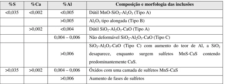 Tabela II.2 –  Efeitos do S, Ca e Al na morfologia e composição das inclusões nos aços [11] .