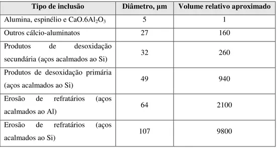 Tabela II.4 –  Média do tamanho e da quantidade de inclusões [8] . 