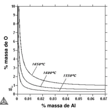 Figura 2.9 –  Diagrama de equilíbrio entre o Al e o O no aço líquido com 0,45%C a 1600  o C  via Thermo-Calc ® .