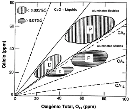 Figura 2.13 –  Relação entre o Cálcio e o oxigênio total em aços acalmados ao alumínio, após  a adição de Ca-Si [20] 