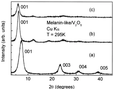 Fig. 1. Cu-K a X-ray diffraction patterns of (a) the hydrated vanadium