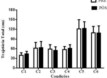 Figura  2.  Valores  da  trajetória  total  de  deslocamento  do  CP  nas  6  condições  experimentais,  pré  e  pós  exposição ao conflito sensorial