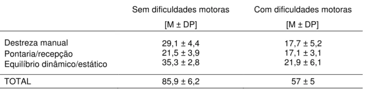 Tabela 1. Média e desvio padrão da pontuação em cada componente e do total da bateria de testes MABC-2  dos grupos com e sem dificuldades motoras