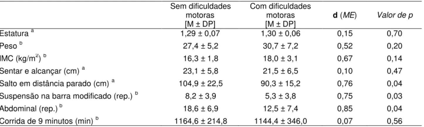 Tabela 2. Média e desvio padrão nas variáveis relacionadas à aptidão física para os grupos com e sem  dificuldades motoras