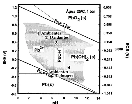 Figura  5.  Diagrama  de  Pourbaix com  representação  conjunta,  dos  limites  de  potencial (na  escala  de  ENH  ou ECS) versus  pH  aproximados (zona  a cinzento),  encontrados  nas águas  naturais  (l)  de  minas,  (2)  de  chuvas,  (3)  doces  de  la