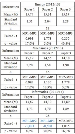 Figure 7. Papers grades for each cycle and courses at Stage 4.