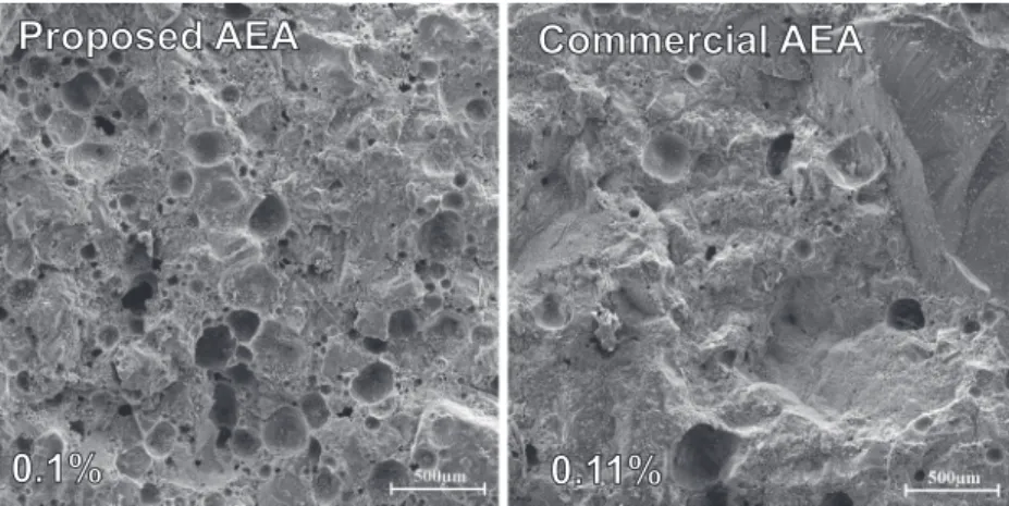 Fig. 18. Average proportion of pore radii in the specimen section varying with the concentration of AEA in relation the mass of cement (% m.c.) of reference mortar (0%), mortars with proposed AEA (0.004%–0.2% m.c.) and with commercial AEA (0.02%–0.2% m.c.)