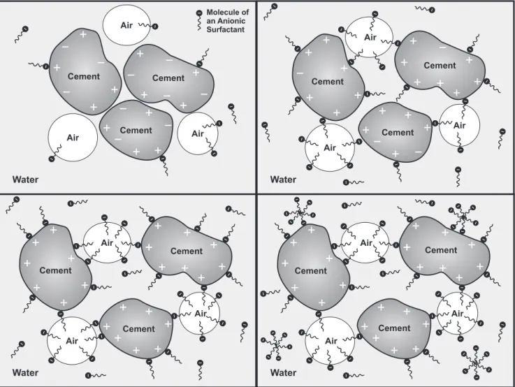 Fig. 2. Mechanisms of air-entrainment from anionic surfactants (adapted from Mehta and Monteiro [26]).